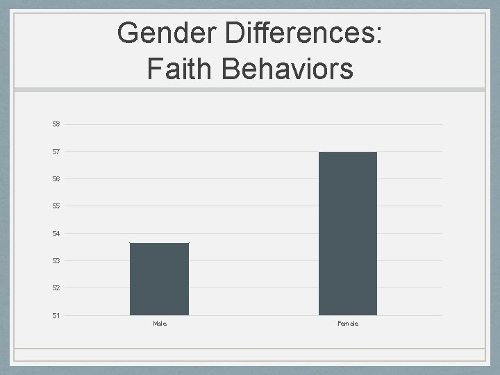 Gender Differences: Faith Behaviors 58 57 56 55 54 53 52 51 Male Female