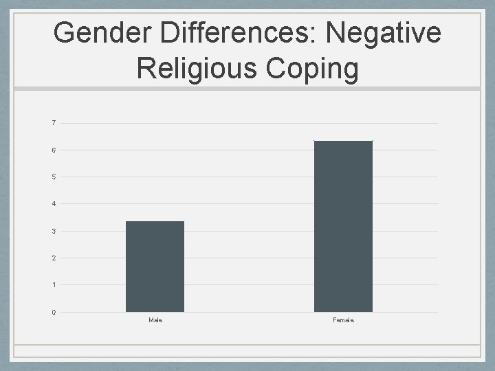 Gender Differences: Negative Religious Coping 7 6 5 4 3 2 1 0 Male