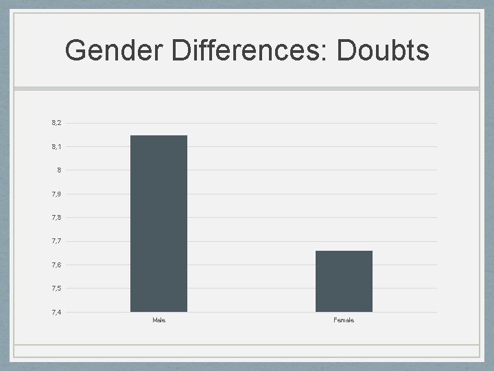 Gender Differences: Doubts 8, 2 8, 1 8 7, 9 7, 8 7, 7