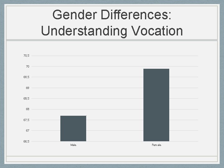 Gender Differences: Understanding Vocation 70, 5 70 69, 5 69 68, 5 68 67,