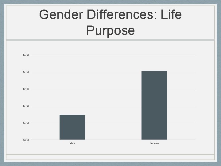 Gender Differences: Life Purpose 62, 3 61, 8 61, 3 60, 8 60, 3