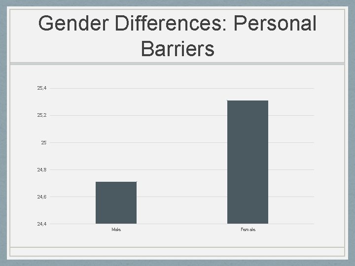 Gender Differences: Personal Barriers 25, 4 25, 2 25 24, 8 24, 6 24,