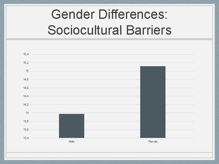 Gender Differences: Sociocultural Barriers 15, 4 15, 2 15 14, 8 14, 6 14,