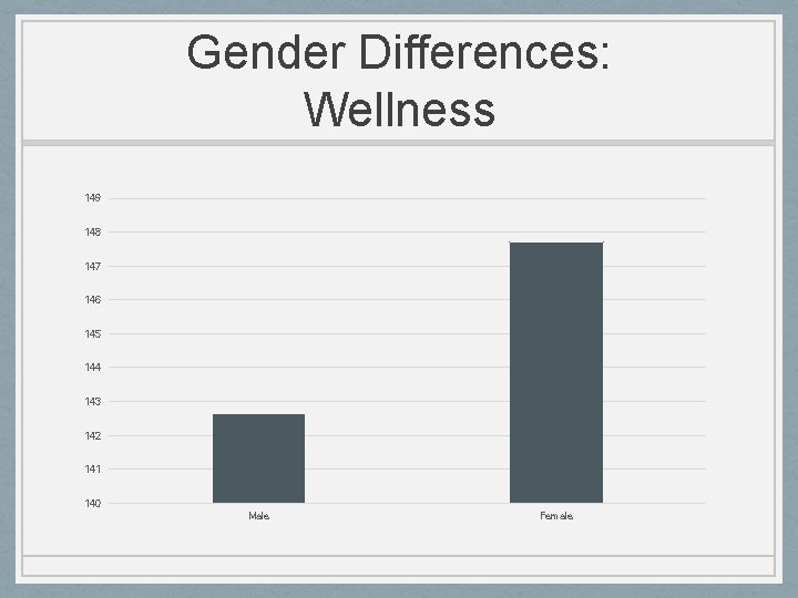 Gender Differences: Wellness 149 148 147 146 145 144 143 142 141 140 Male