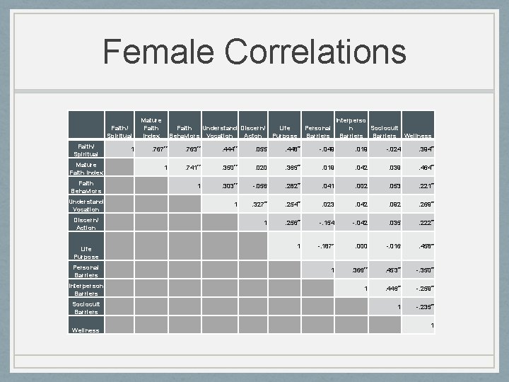 Female Correlations Faith/ Spiritual Mature Faith Index Faith Behaviors Understand Vocation Discern/ Action Life