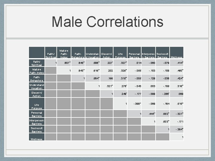Male Correlations Faith/ Spiritual Mature Faith Index Faith Behaviors Understand Vocation Discern/ Action Life