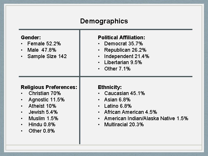 Demographics Gender: • Female 52. 2% • Male 47. 8% • Sample Size 142