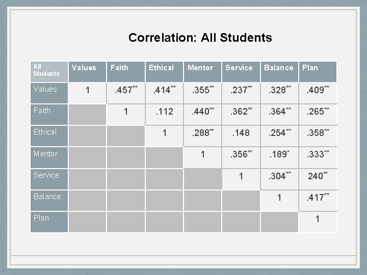 Correlation: All Students Values Faith Ethical Mentor Service Balance Plan Values 1 Faith Ethical