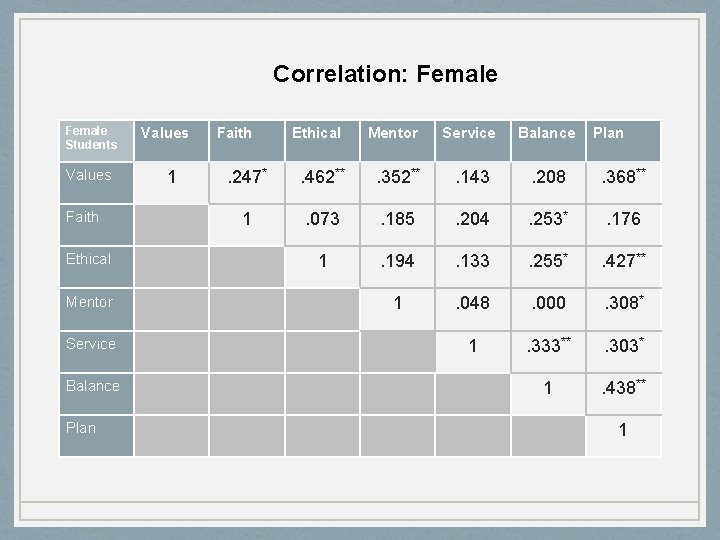 Correlation: Female Students Values Faith Ethical Mentor Service Balance Plan Values 1 Faith Ethical