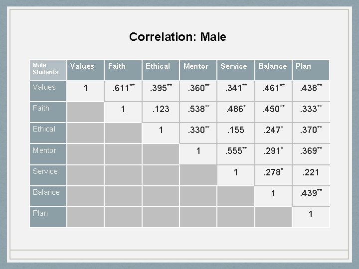 Correlation: Male Students Values Faith Ethical Mentor Service Balance Plan Values 1 Faith Ethical