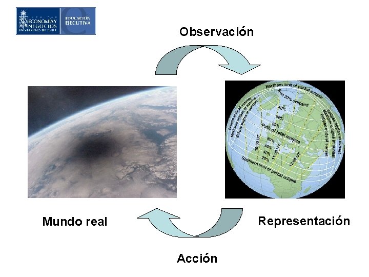 Observación Representación Mundo real Acción 