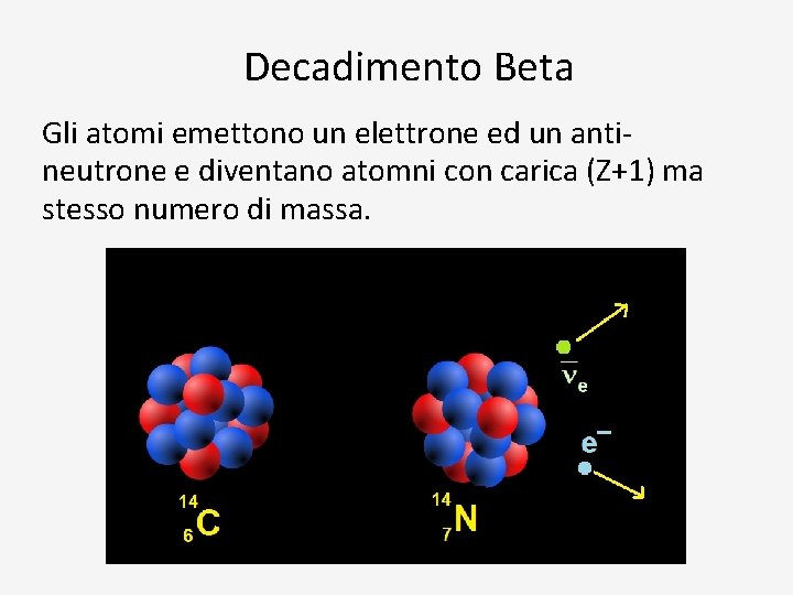 Decadimento Beta Gli atomi emettono un elettrone ed un antineutrone e diventano atomni con