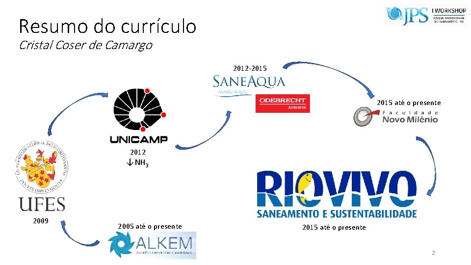 Resumo do currículo Cristal Coser de Camargo 2012 -2015 até o presente 2012 ↓NH