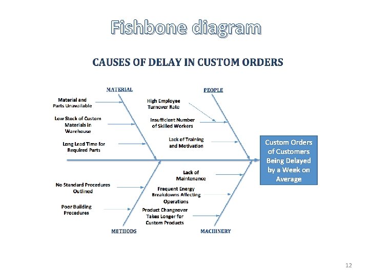 Fishbone diagram 12 Fishbone diagram 12