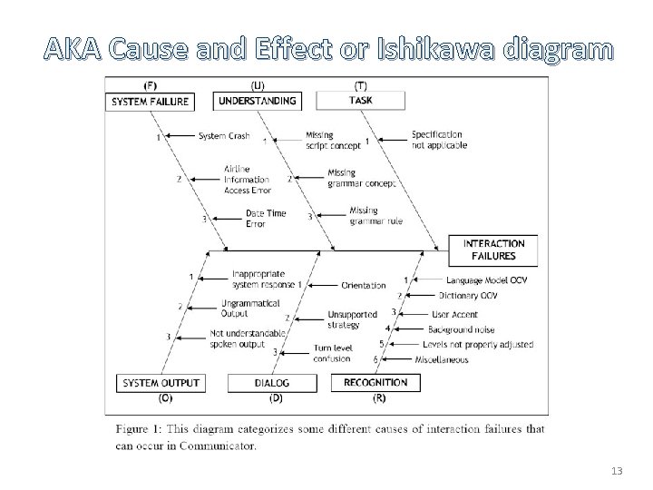 AKA Cause and Effect or Ishikawa diagram 13 AKA Cause and Effect or Ishikawa diagram 13