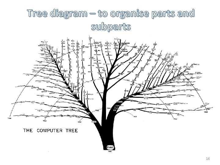 Tree diagram – to organise parts and subparts 16 Tree diagram – to organise parts and subparts 16
