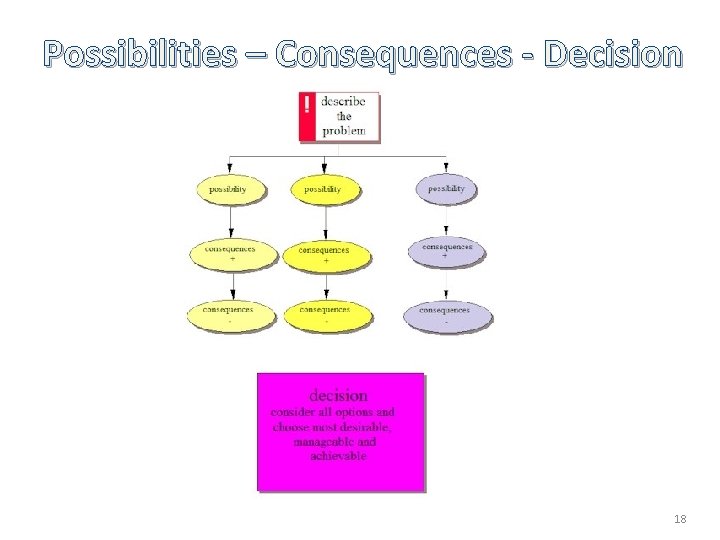 Possibilities – Consequences - Decision 18 Possibilities – Consequences - Decision 18