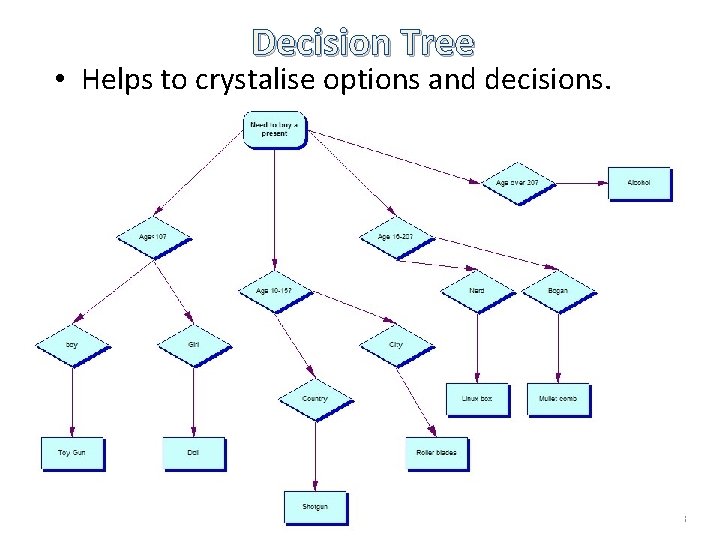 Decision Tree • Helps to crystalise options and decisions. VCE IT slideshows © 2015 Decision Tree • Helps to crystalise options and decisions. VCE IT slideshows © 2015
