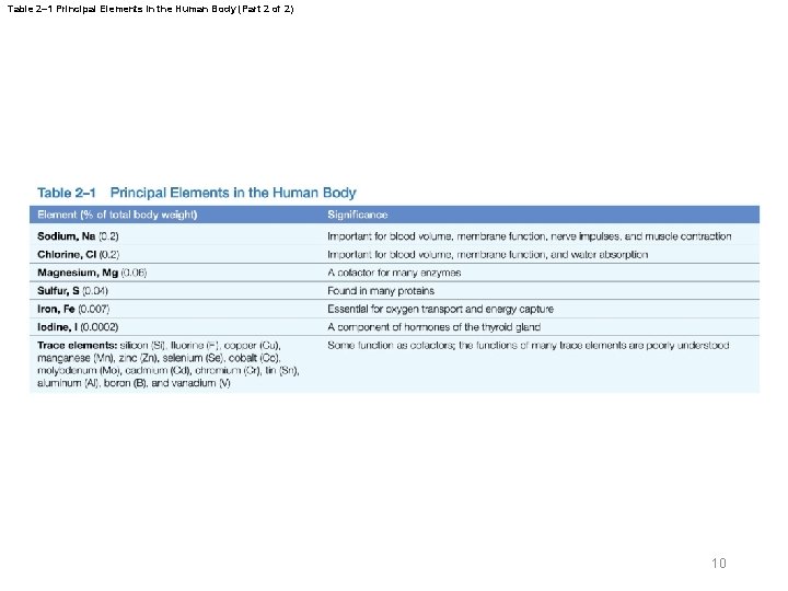 Table 2– 1 Principal Elements in the Human Body (Part 2 of 2) 10