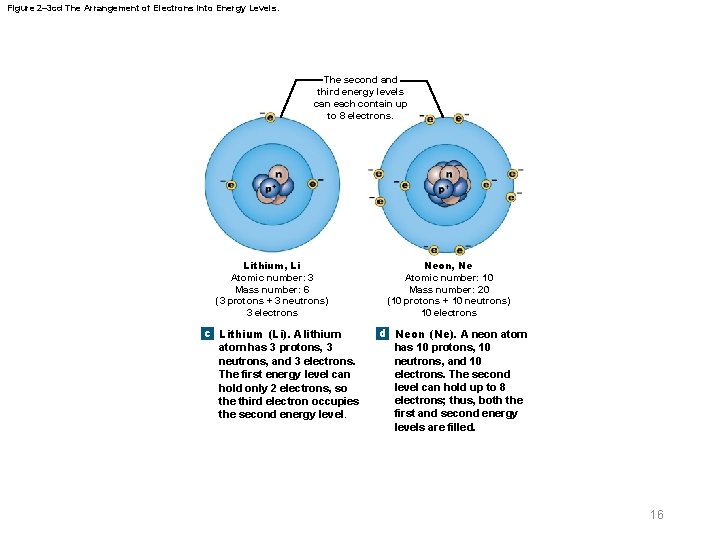 Figure 2– 3 cd The Arrangement of Electrons into Energy Levels. The second and