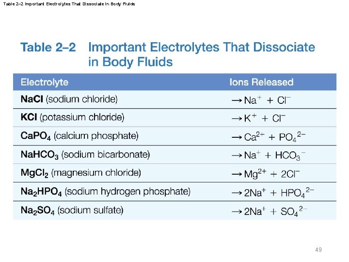 Table 2– 2 Important Electrolytes That Dissociate in Body Fluids 49 