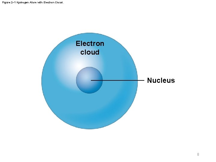 Figure 2– 1 Hydrogen Atom with Electron Cloud. Electron cloud Nucleus 8 