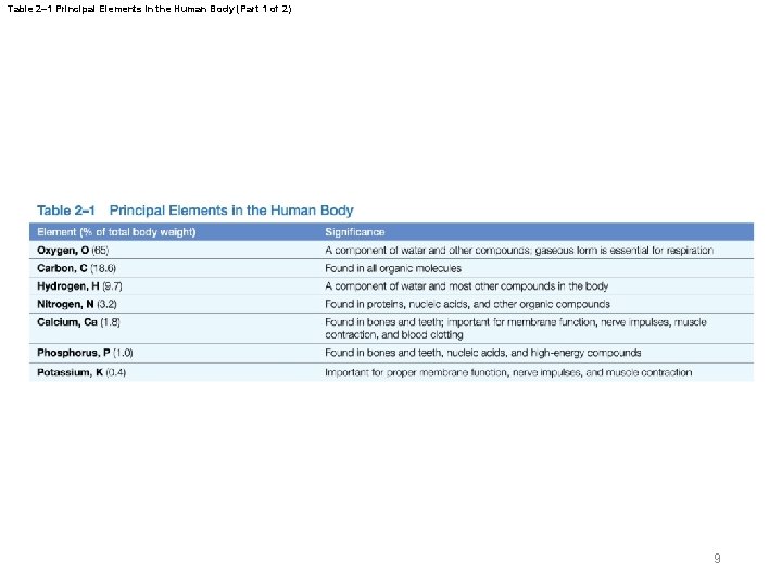 Table 2– 1 Principal Elements in the Human Body (Part 1 of 2) 9