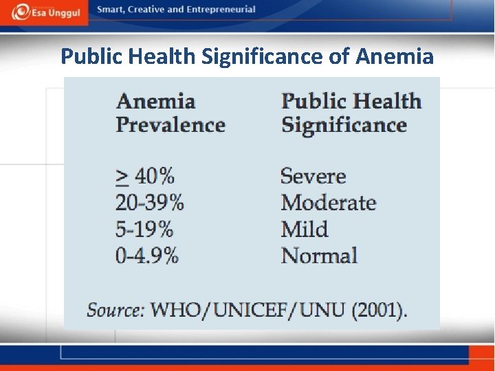 Public Health Significance of Anemia 