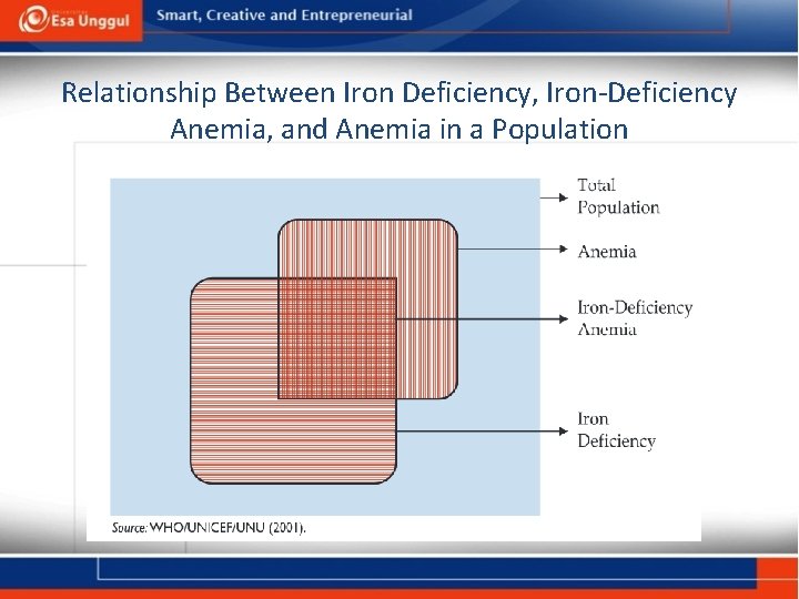 Relationship Between Iron Deficiency, Iron-Deficiency Anemia, and Anemia in a Population 