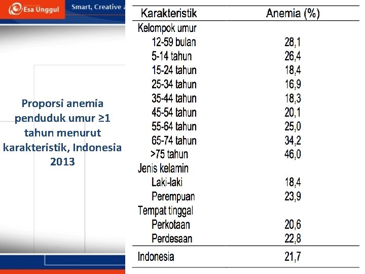 Proporsi anemia penduduk umur ≥ 1 tahun menurut karakteristik, Indonesia 2013 