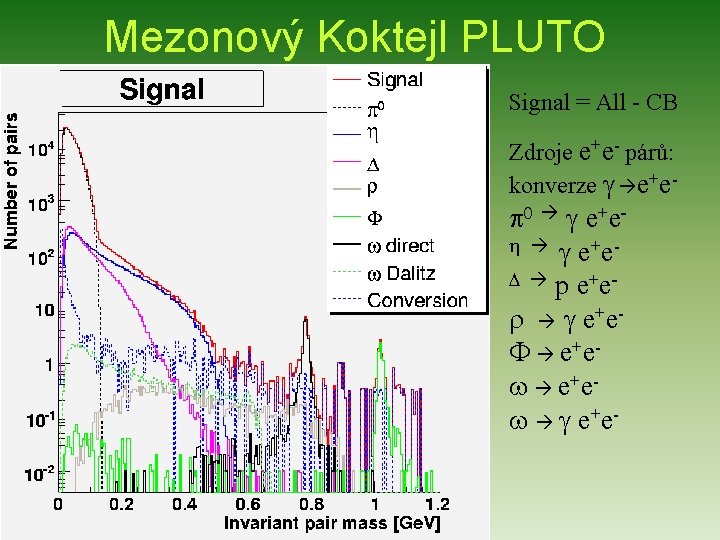 Mezonový Koktejl PLUTO Signal = All - CB Zdroje e+e- párů: konverze g e+e-