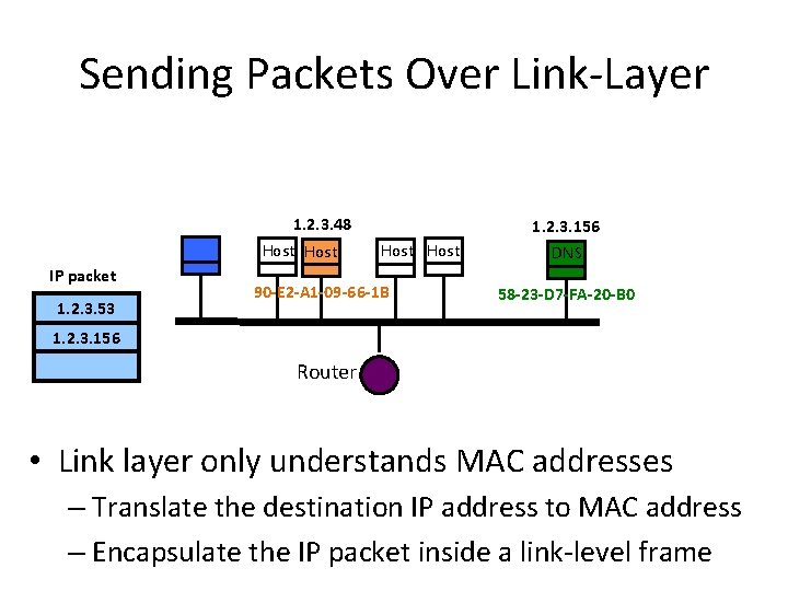 Sending Packets Over Link-Layer 1. 2. 3. 48 Host IP packet 1. 2. 3.