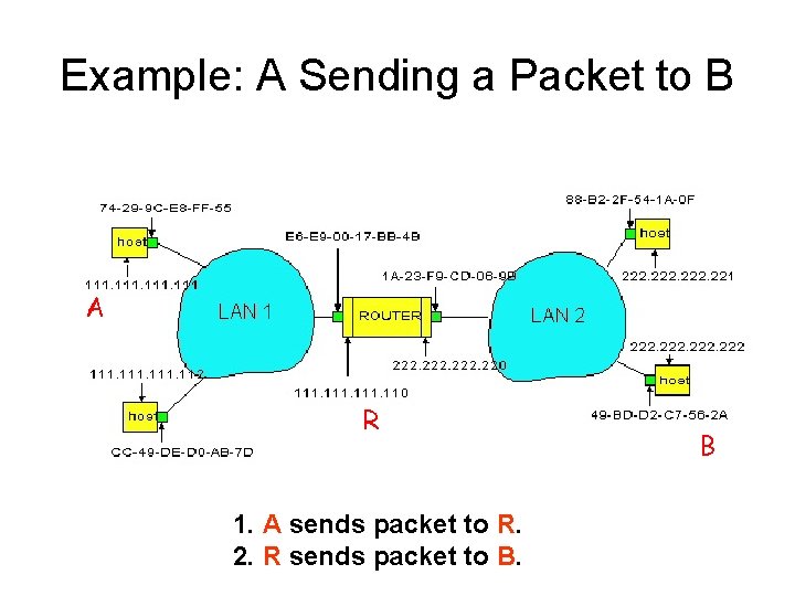 Example: A Sending a Packet to B A R 1. A sends packet to