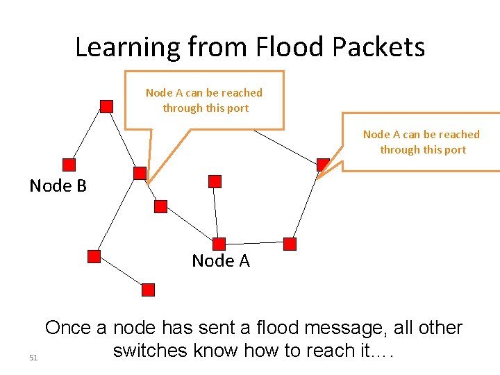 Learning from Flood Packets Node A can be reached through this port Node B