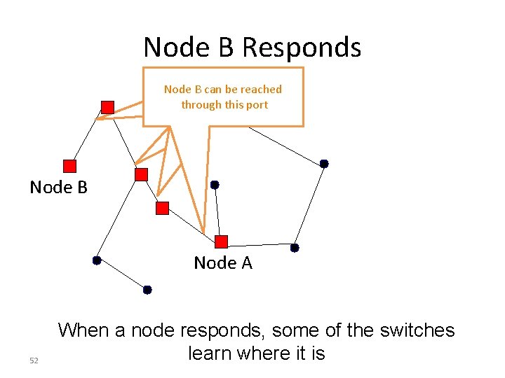 Node B Responds Node B can be reached through this port Node B Node