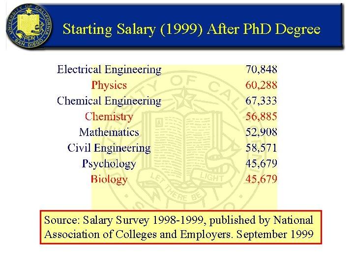 Starting Salary (1999) After Ph. D Degree Source: Salary Survey 1998 -1999, published by