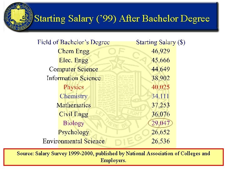 Starting Salary (’ 99) After Bachelor Degree Source: Salary Survey 1999 -2000, published by