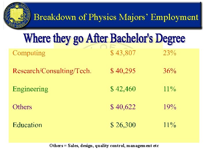Breakdown of Physics Majors’ Employment Others = Sales, design, quality control, management etc 