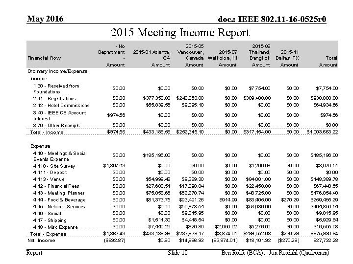 May 2016 doc. : IEEE 802. 11 -16 -0525 r 0 2015 Meeting Income