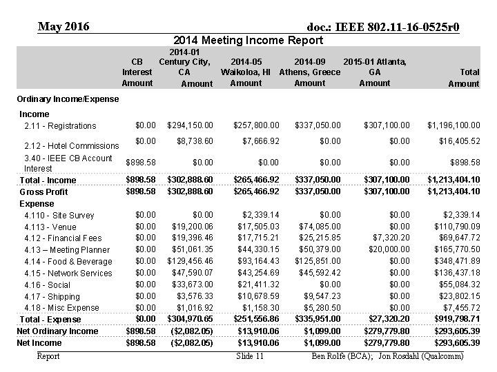 May 2016 doc. : IEEE 802. 11 -16 -0525 r 0 2014 Meeting Income