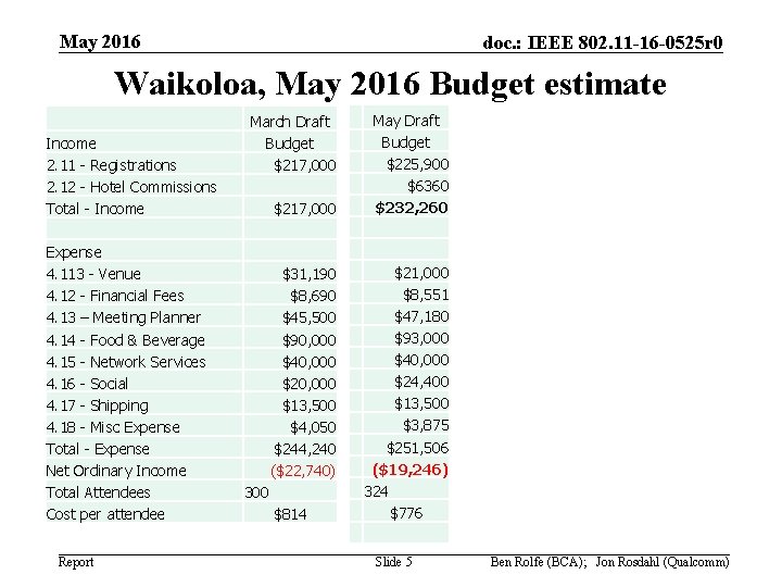 May 2016 doc. : IEEE 802. 11 -16 -0525 r 0 Waikoloa, May 2016
