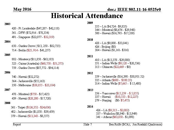 May 2016 doc. : IEEE 802. 11 -16 -0525 r 0 Historical Attendance 2009