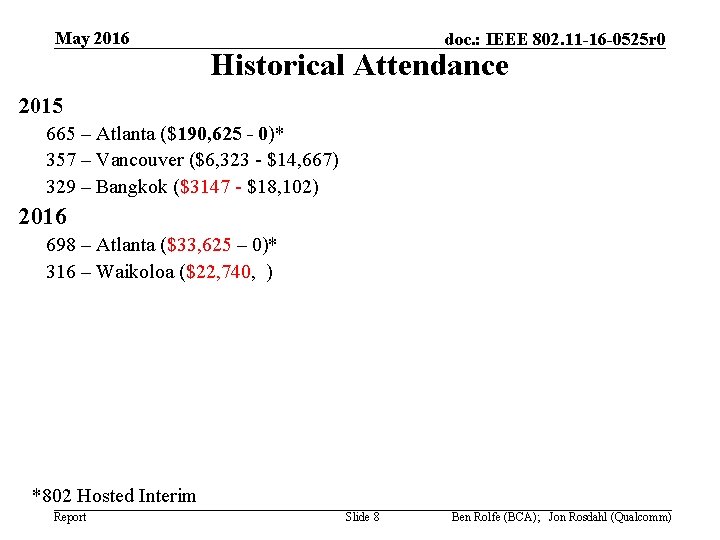 May 2016 doc. : IEEE 802. 11 -16 -0525 r 0 Historical Attendance 2015