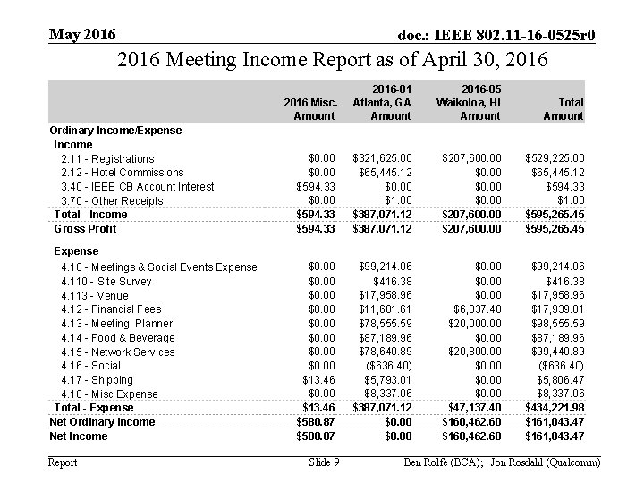 May 2016 doc. : IEEE 802. 11 -16 -0525 r 0 2016 Meeting Income