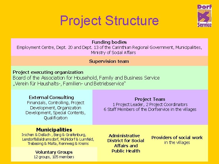 Project Structure Funding bodies Employment Centre, Dept. 20 and Dept. 13 of the Carinthian