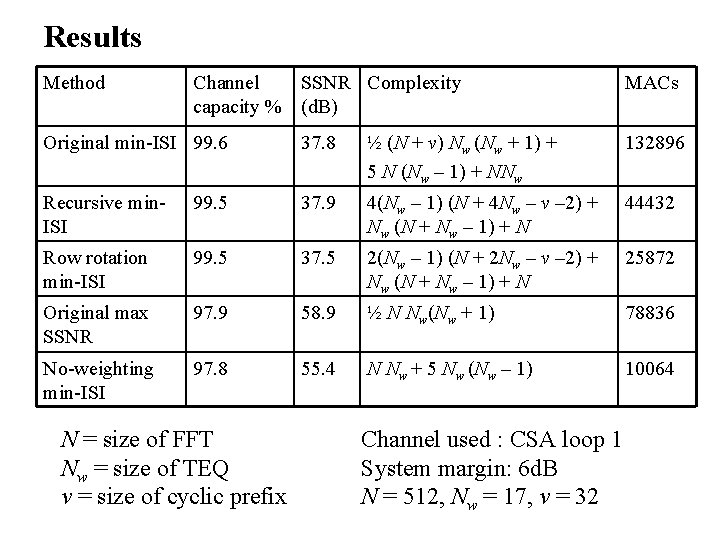 Results Method Channel SSNR Complexity capacity % (d. B) MACs Original min-ISI 99. 6