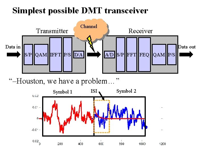 Simplest possible DMT transceiver Transmitter Channel Receiver Data in Data out S/P QAM IFFT