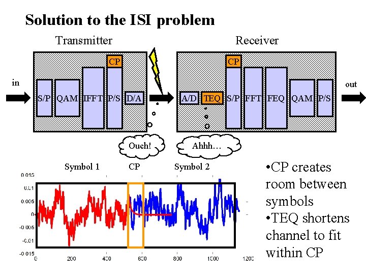 Solution to the ISI problem Transmitter Receiver CP CP in out S/P QAM IFFT