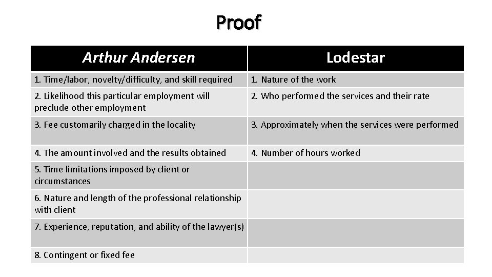 Proof Arthur Andersen Lodestar 1. Time/labor, novelty/difficulty, and skill required 1. Nature of the