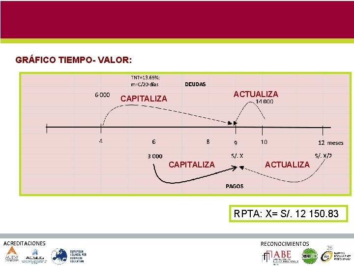 GRÁFICO TIEMPO- VALOR: ACTUALIZA CAPITALIZA ACTUALIZA RPTA: X= S/. 12 150. 83 ACREDITACIONES RECONOCIMIENTOS